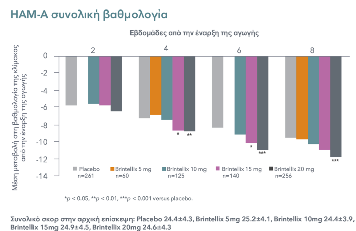 Brintellix & Έντονο άγχος