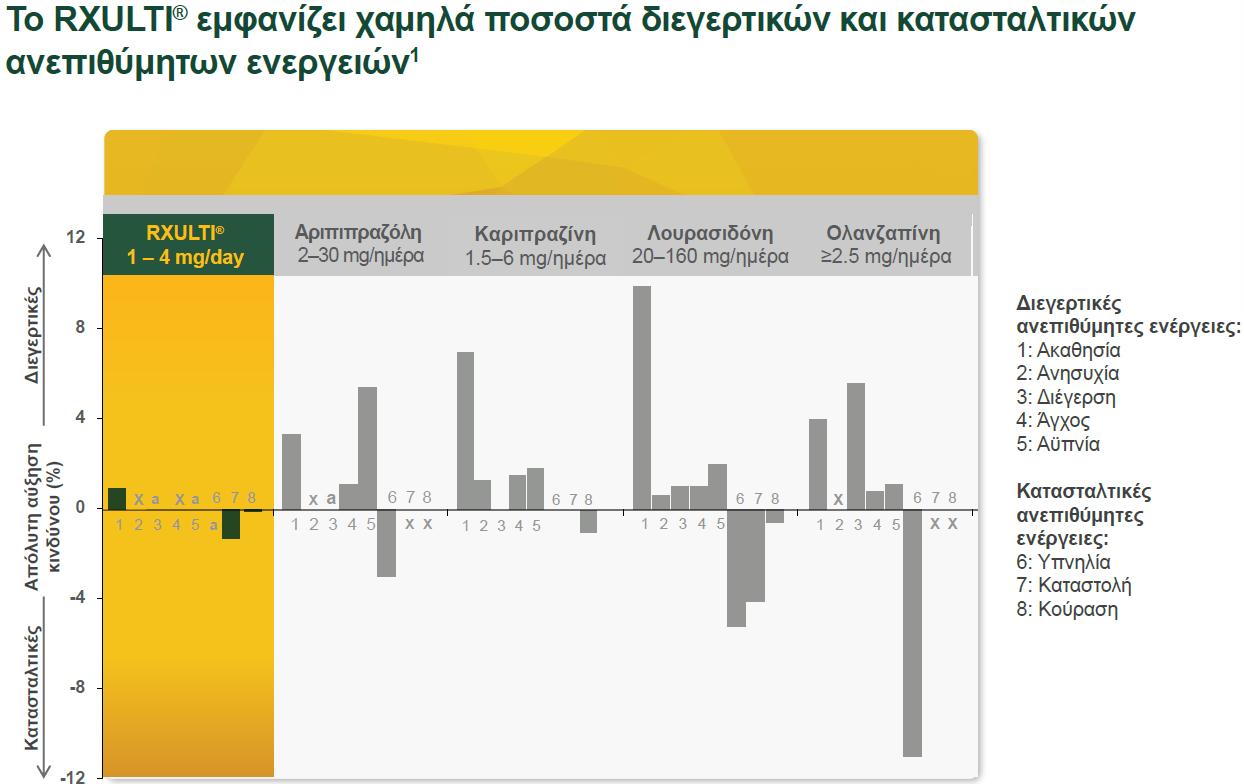 RXULTI και χαμηλά ποσοστά διεγερτικών