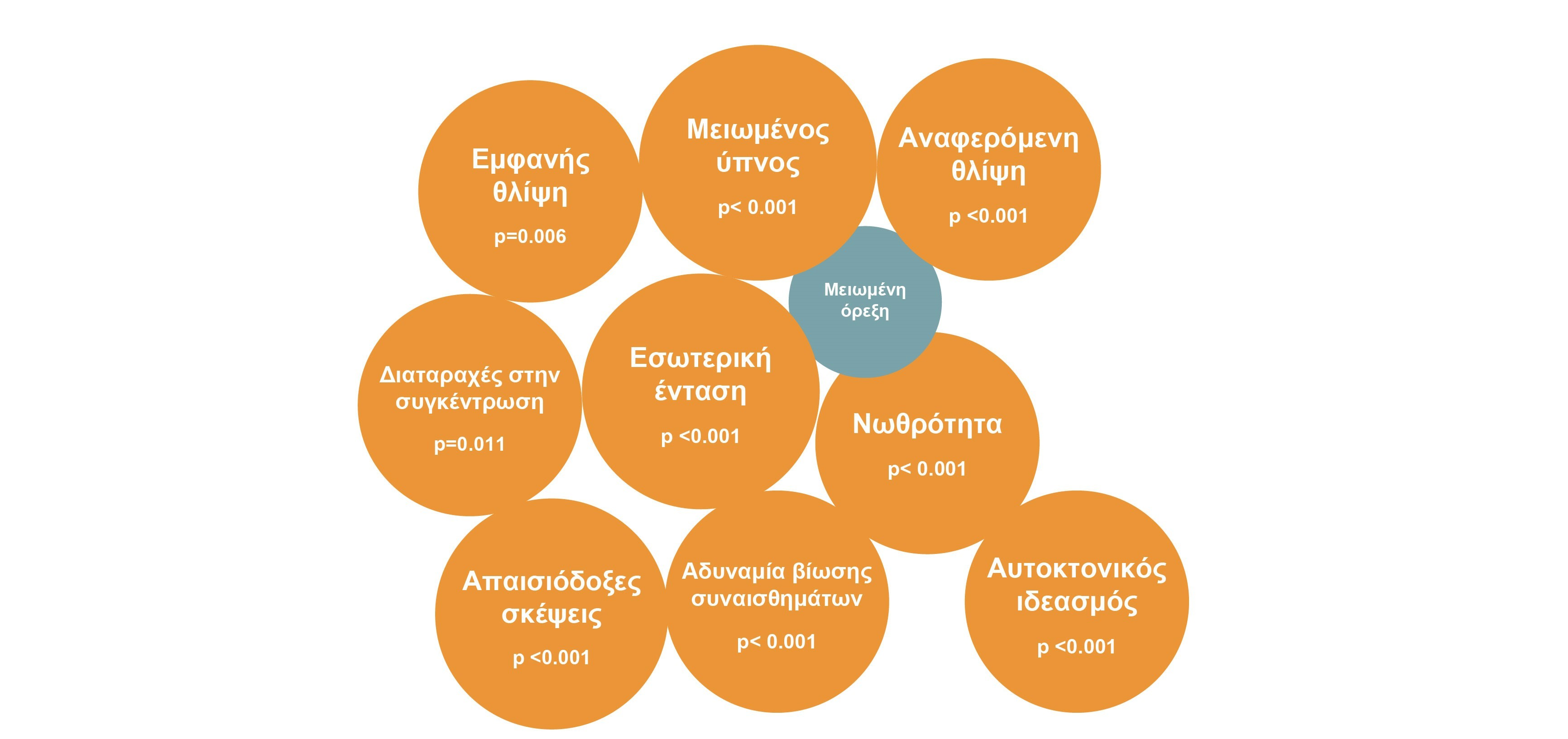 Λήμματα της MADRS όπου παρατηρείται στατιστικά σημαντική διαφορά την 4η εβδομάδα με Brintellix 10-20mg (1)