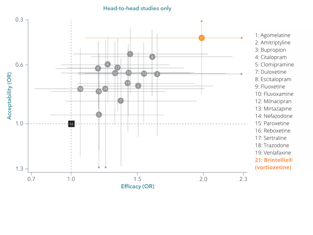 Meta-analysis of head-to-head studies comparing the efficacy† and acceptability‡ of 18 antidepressants§